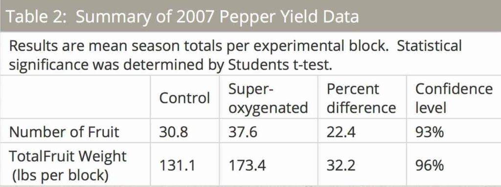 O2Grow University of Minnesota Dissolved Oxygen Pepper Test Results