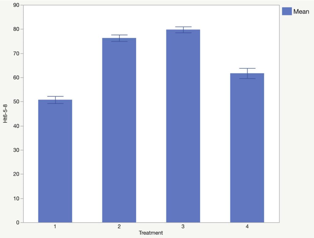 O2Grow Crown Pea High Dissolved Oxygen Roots Results