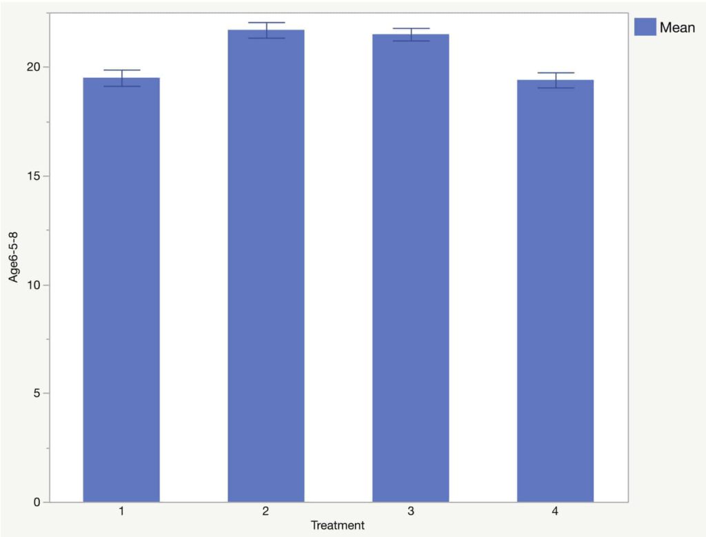 O2Grow Crown Pea High Dissolved Oxygen Roots Results