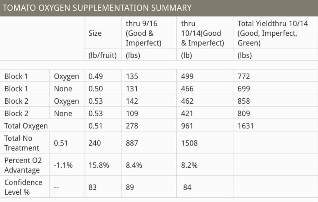 O2Grow University of Minnesota Dissolved Oxygen Tomato Test Results