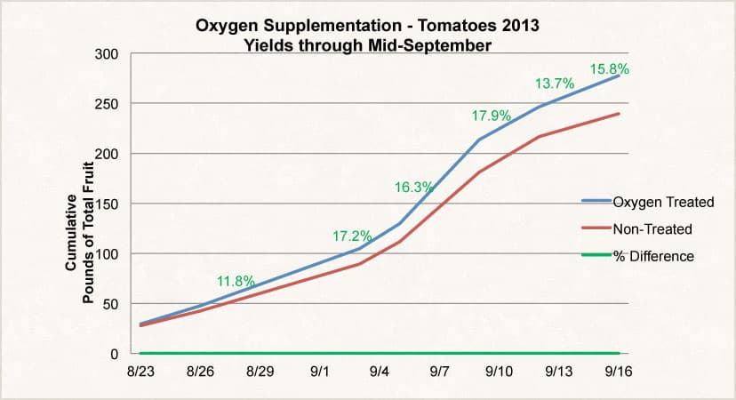 O2Grow University of Minnesota Dissolved Oxygen Tomato Test Results