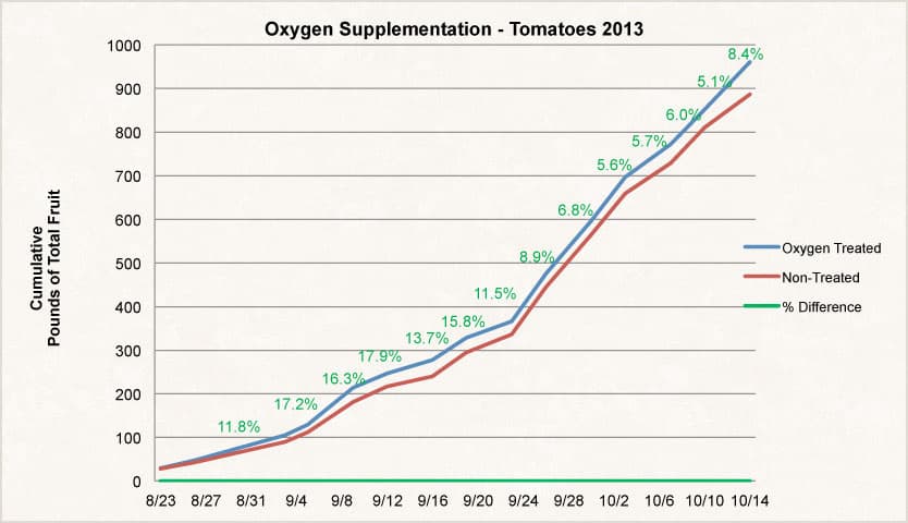 O2Grow University of Minnesota Dissolved Oxygen Tomato Test Results