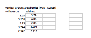 Erik Gundacker Scenic Valley Farms O2Grow Oxygenation Strawberry Test Results