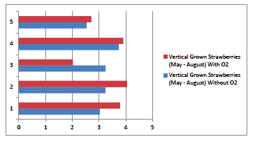 Erik Gundacker Scenic Valley Farms O2Grow Oxygenation Strawberry Test Results