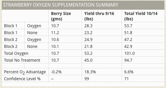 Strawberry Oxygen Supplementation Test Results O2Grow